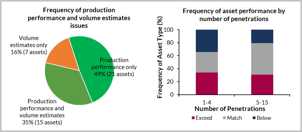 Frequency of reservoir production performance and volume estimates issues 1