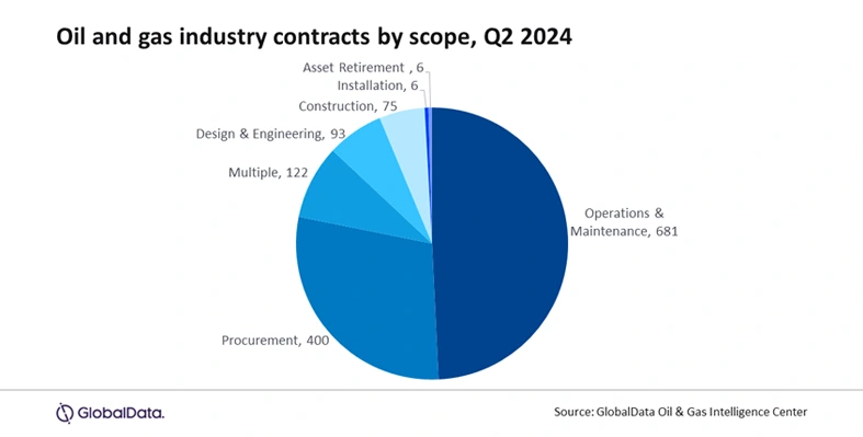 GlobalData contracts chart