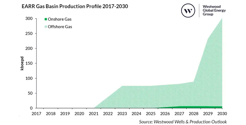 Westwood EARR production chart