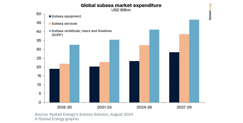 subsea demand 