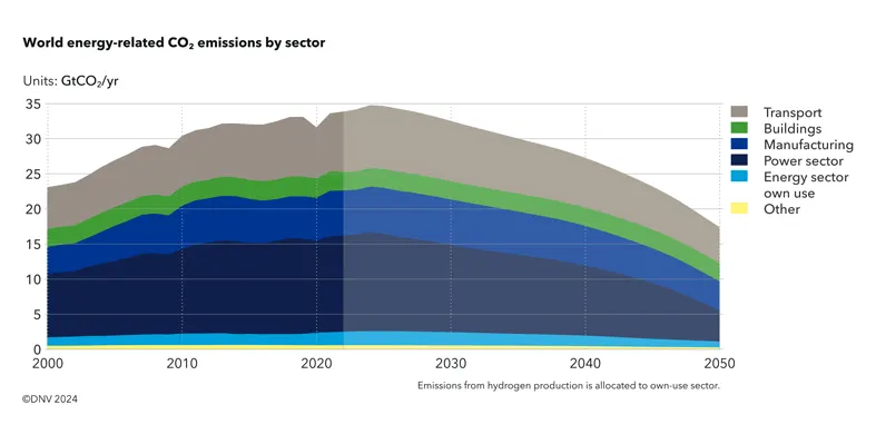 Emissions chart by DNV