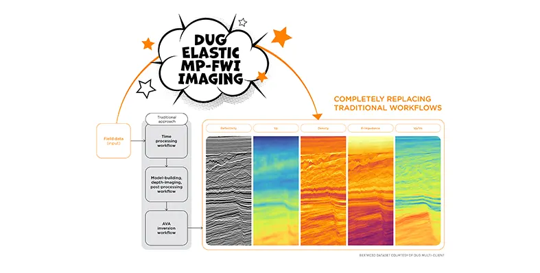 DUG Elastic MP-FWI Imaging is a unique approach to seismic processing and imaging. (Image source: DUG) diagram_of_DUG_elastic_mp-fwi_imaging