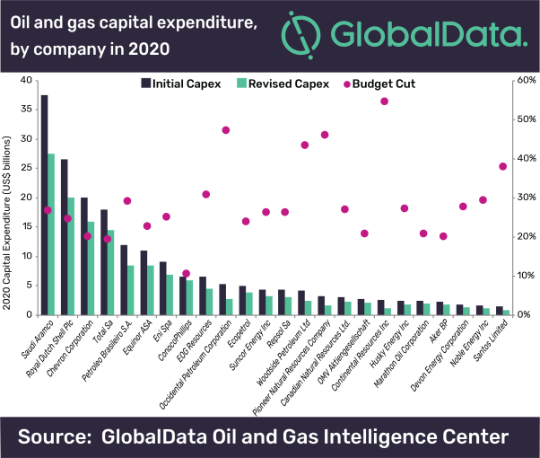 globaldata chart