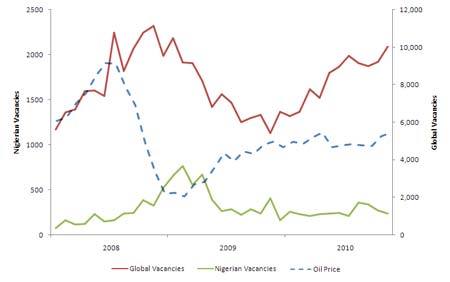 nigeria_oil_careers_chart