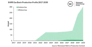 Westwood EARR production chart