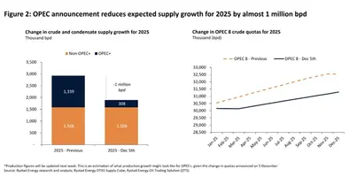 Rystad Energy chart 