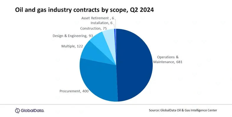 GlobalData contracts chart
