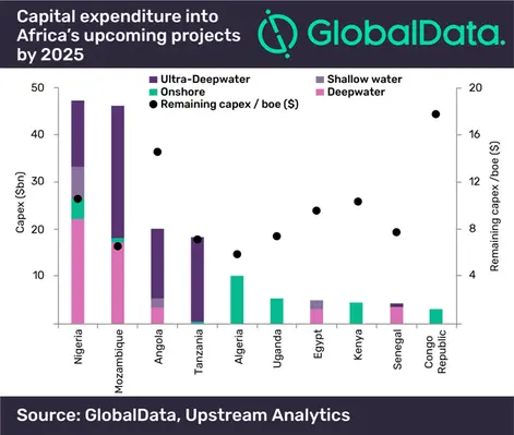 Africa Upcoming GlobalData