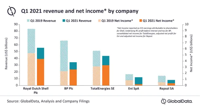The COVID-19 recovery appears to be well underway and the oil supply build up from last year wanes. (Image source: Adobe Stock) European oil majors