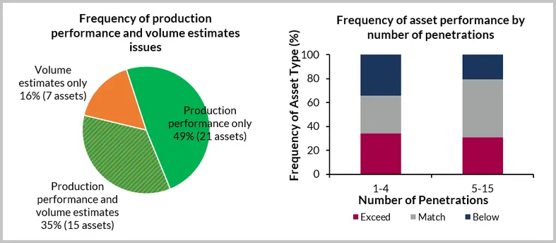 Frequency of reservoir production performance and volume estimates issues 1