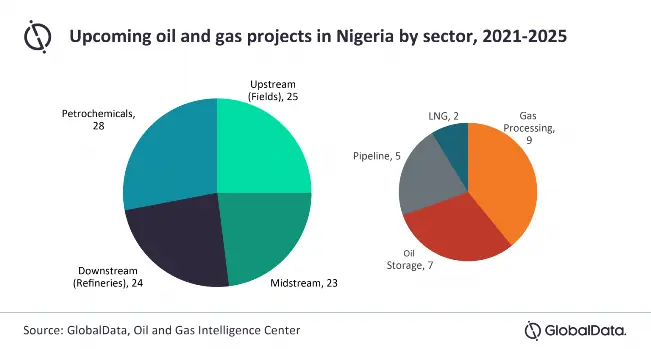 Global Nigeria chart