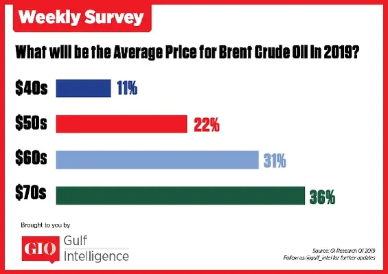 What will be the average price for Brent Crude Oil in 2019? (Image source: Gulf Intelligence Research) Infograph