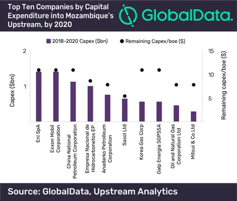 Mozambique Capex Global