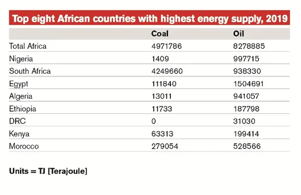 (Image source: IEA) ORA Table 3
