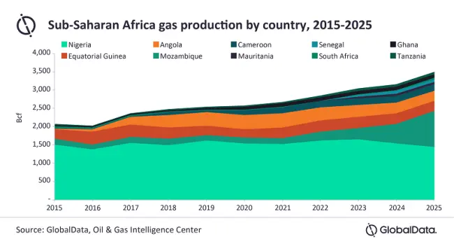 SSA gas volatile