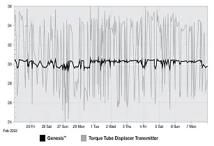 genesis casestudy graph