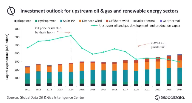 oil and gas EPC data