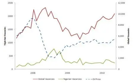 nigeria_oil_careers_chart